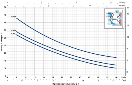 Насос самовсасывающий Pedrollo JCR 1A 46JCN1A0A