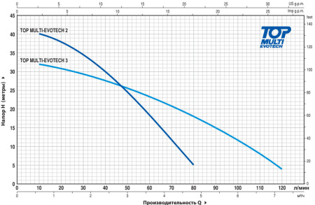 Насос колодезный Pedrollo Top Multi Evotech 3 48TPMA180A1U