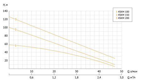 Насос скважинный вихревой 4" Unipump 4SKM 200 25778