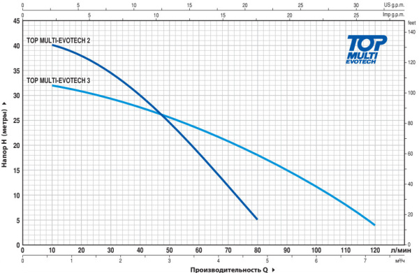 Насос колодезный Pedrollo Top Multi Evotech 3 48TPMA180A1U