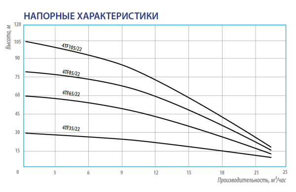 Насос погружной скважинный 4" Belamos 4TF65/22 кабель 1,5 м 4TF65/22220V