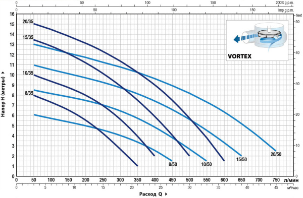 Насос фекальный Pedrollo VX 8/50 48SGV91C0A
