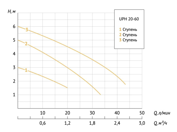 Насос циркуляционный для ГВС Unipump UPH 20-60/130 21725