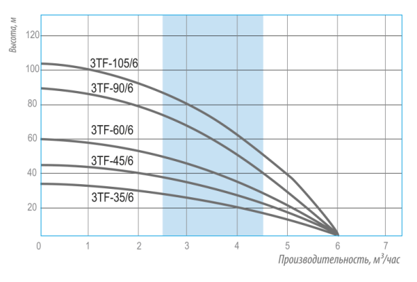 Насос погружной скважинный 3" Belamos 3TF-105/6 кабель 1,5 м 3TF-105/6