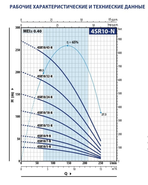 Насос скважинный 4" Pedrollo 4SR 10/32 N - PS 49481032WNA