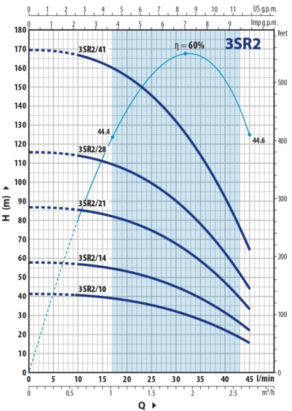 Насос скважинный 3" Pedrollo 3SRm 2/10 4931210PLA1