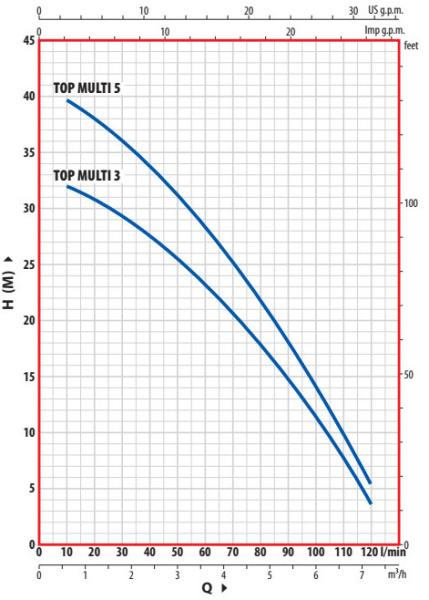 Насос колодезный Pedrollo Top Multi 1 с поплавковым выключателем 48TPM050A1U
