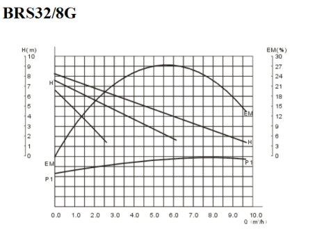 Насос циркуляционный для отопления Belamos BRS32/8G
