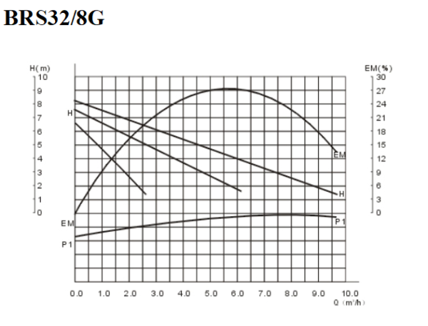 Насос циркуляционный для отопления Belamos BRS32/8G