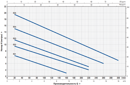 Насос дренажный Pedrollo RX 2 48TXP12A