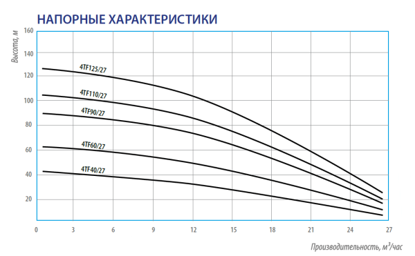 Насос погружной скважинный 4" Belamos 4TF90/27 кабель 1,5 м 4TF90/27220V