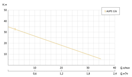 Станция насосная автоматическая Unipump AUPS 126 22287