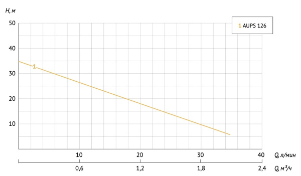 Станция насосная автоматическая Unipump AUPS 126 22287