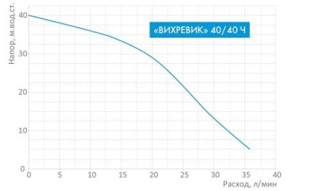 Насос вихревой Джилекс Вихревик 40/40 Ч 3100