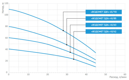 Насос скважинный Джилекс Водомет 3ДК 45/60 5604