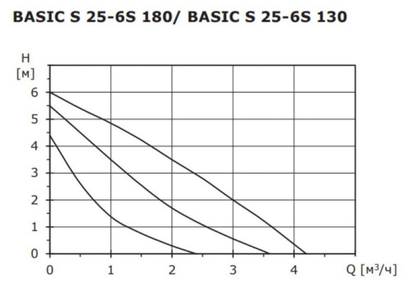 Насос циркуляционный для отопления Shinhoo Basic S 25-6S 180 230 В 71211002