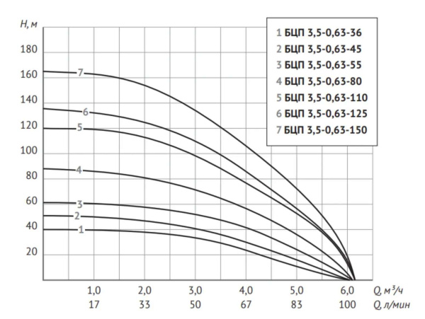 Насос скважинный Unipump БЦП 3,5-0,63-125 83119