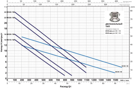 Насос фекальный Pedrollo MC 20/50 48SGM9852A