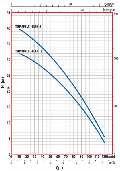 Насос колодезный Pedrollo TOP Multi Tech 3 с поплавковым выключателем 48TPMA170A1U