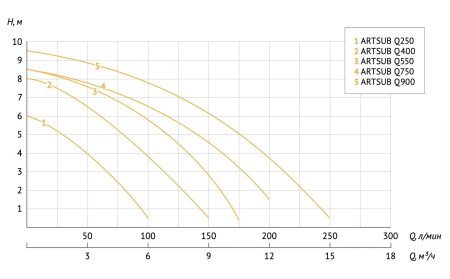 Насос дренажный Unipump Artsub Q250 99749