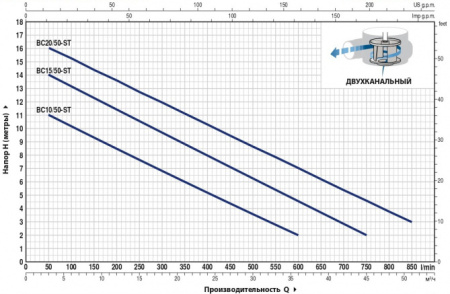 Насос фекальный Pedrollo BC 15/50-ST 48SGM88B0AU
