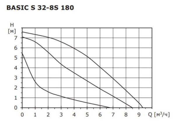 Насос циркуляционный для отопления Shinhoo Basic S 32-8S 180 230 В 71211006