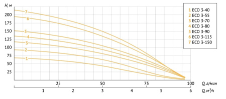 Насос скважинный 4" Unipump Eco 3-70 33989
