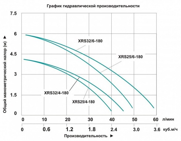 Насос циркуляционный для отопления Vodotok XRS 25-4/180 L3093