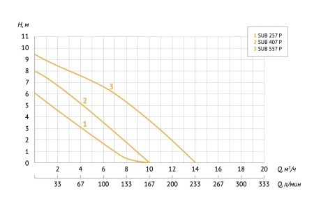 Насос дренажный Unipump Sub 257 P 63302