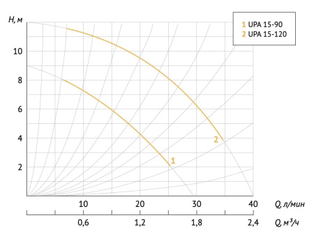 Насос повысительный Unipump UPA 15-90/160 44898