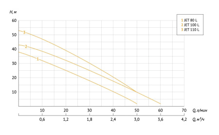 Насос центробежный Unipump Jet 100 L 78918