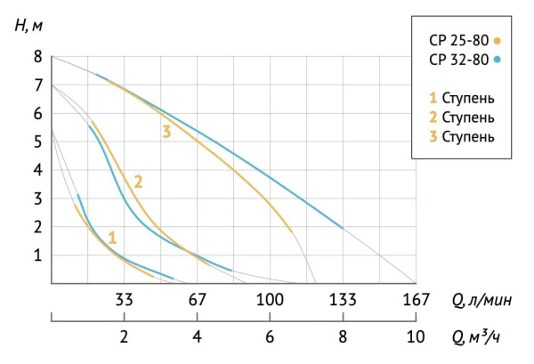Насос циркуляционный для отопления Unipump СP 32-80/180 77870