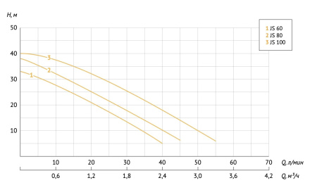 Станция насосная адаптивная Unipump Акваробот JS 60 96231