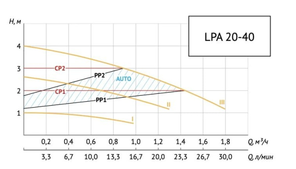 Насос циркуляционный для отопления Unipump LPA 20-40/130 65286