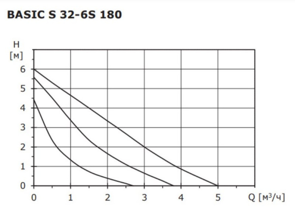 Насос циркуляционный для отопления Shinhoo Basic S 32-6S 180 230 В 71211005
