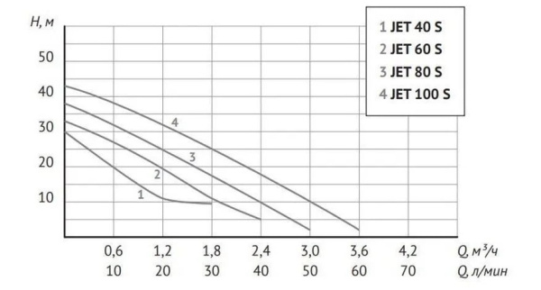 Станция насосная автоматическая Unipump Auto Jet 100 S 74715