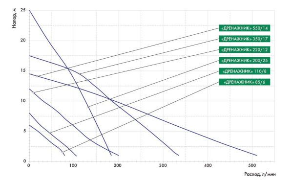 Насос дренажный Джилекс Дренажник 200/25 с поплавковым выключателем 5152