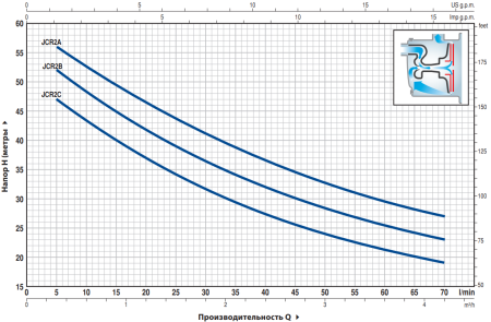 Насос самовсасывающий Pedrollo JCR 2CL 46JCR2A16A