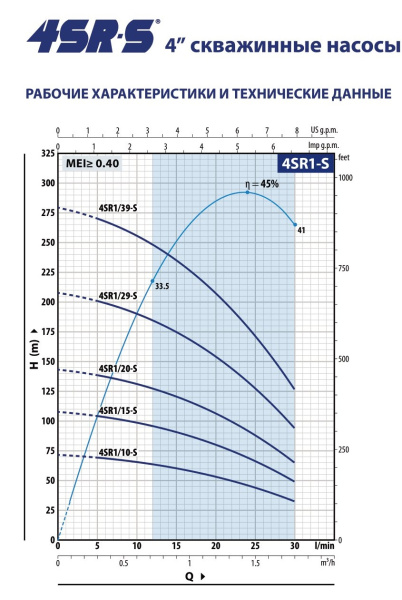 Насос скважинный 4" Pedrollo 4SRm 1/20-S - PD 49480020WLA1