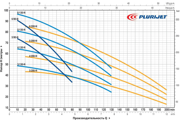 Насос самовсасывающий Pedrollo PLURIJET 6/200X 43PJD30068A