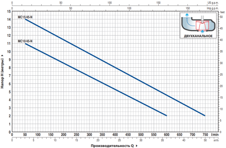 Насос фекальный Pedrollo MCm 10/45 48SGM91A0A1U