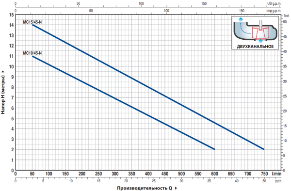 Насос фекальный Pedrollo MC 15/45 48SGM92A0AU