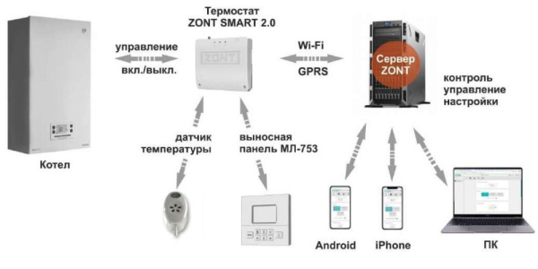 Отопительный контроллер GSM-Climate и Wi-Fi ZONT SMART 2.0 ML00004479 «Большой Мастер»