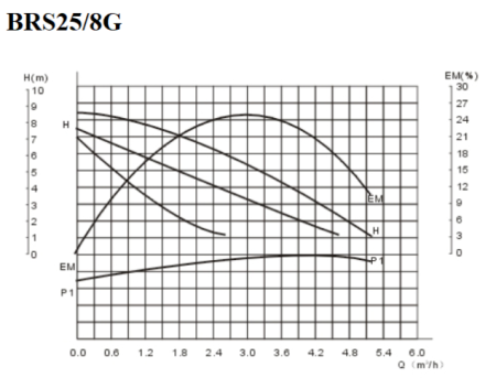 Насос циркуляционный для отопления Belamos BRS25/8G