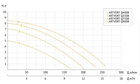 Насос дренажный Unipump Artvort Q400B 59670