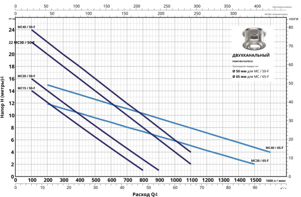 Насос фекальный Pedrollo MC 30/50-F 48SGQ9853A