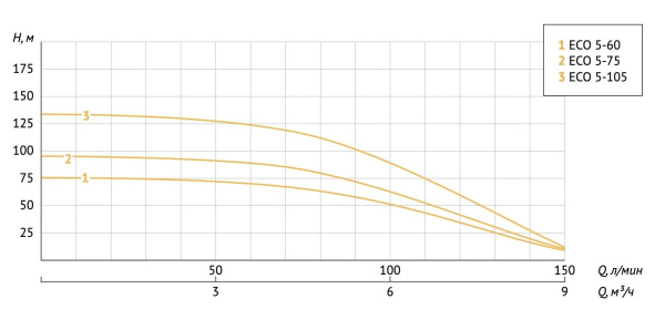 Насос скважинный 4" Unipump Eco-5-75 70044