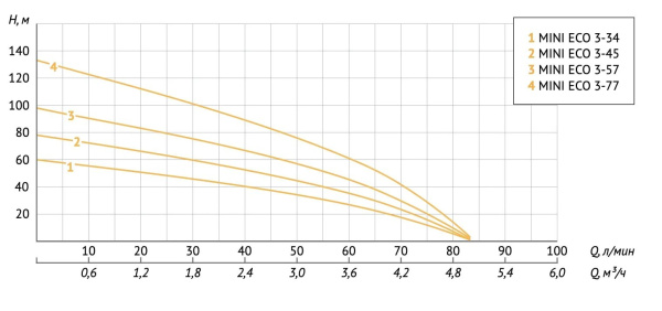 Насос скважинный 3" Unipump Mini Eco 3-45 65064