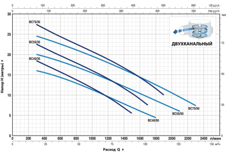 Насос фекальный Pedrollo BC 55/50 48SGM970HA