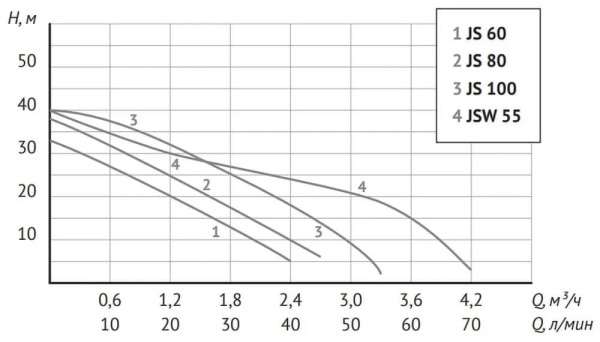 Станция насосная автоматическая Unipump Auto JS 80-50 92831